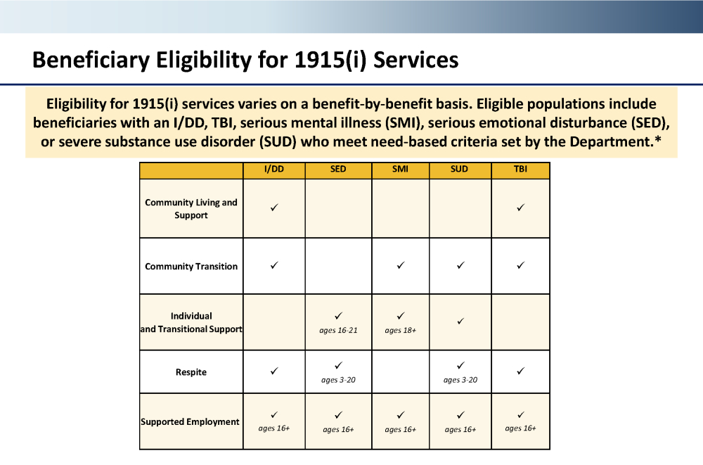 Table with information about services eligibility for 1915i